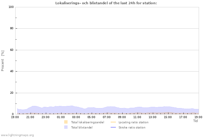 Grafer: Lokaliserings- och blixtandel