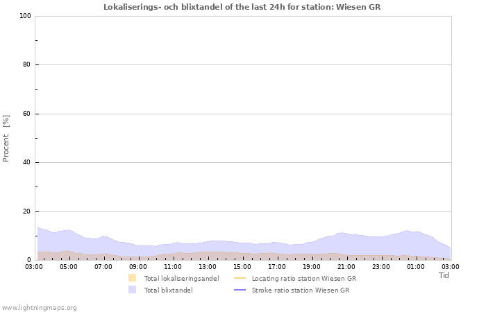 Grafer: Lokaliserings- och blixtandel