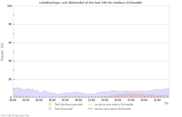 Grafer: Lokaliserings- och blixtandel