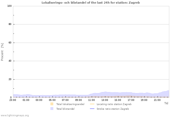 Grafer: Lokaliserings- och blixtandel