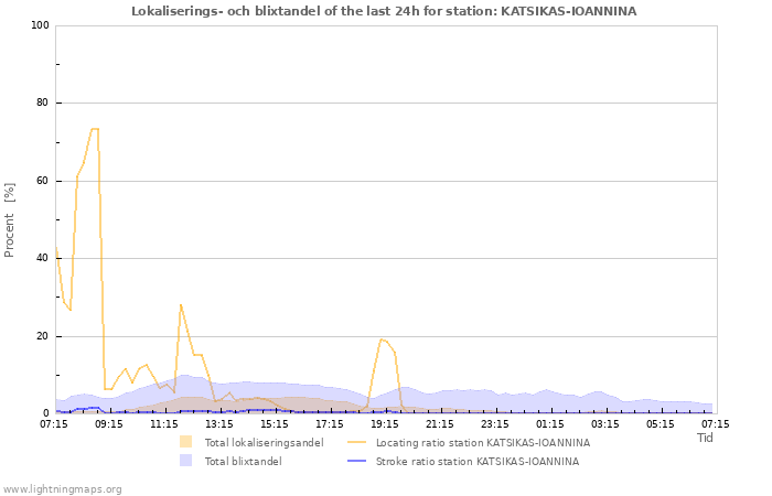 Grafer: Lokaliserings- och blixtandel