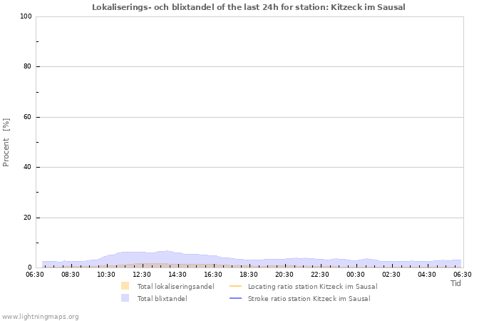 Grafer: Lokaliserings- och blixtandel