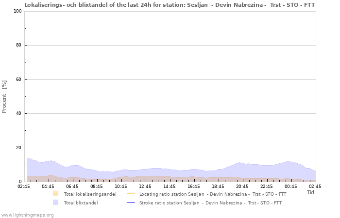 Grafer: Lokaliserings- och blixtandel