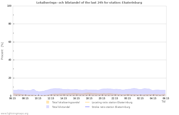 Grafer: Lokaliserings- och blixtandel