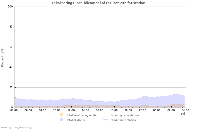 Grafer: Lokaliserings- och blixtandel