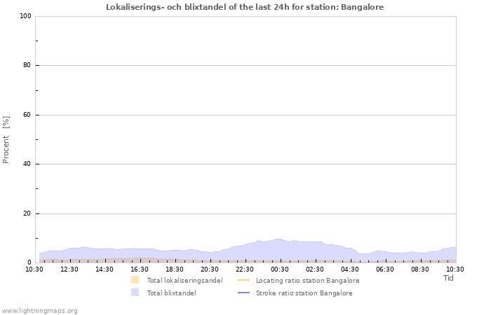 Grafer: Lokaliserings- och blixtandel