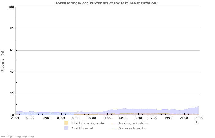 Grafer: Lokaliserings- och blixtandel