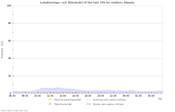 Grafer: Lokaliserings- och blixtandel