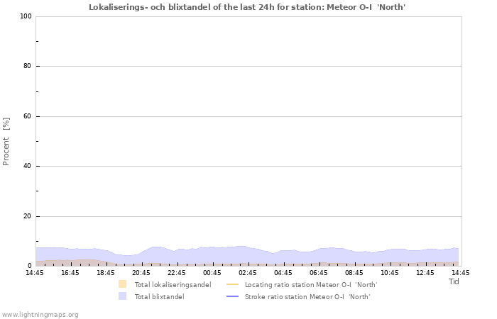 Grafer: Lokaliserings- och blixtandel