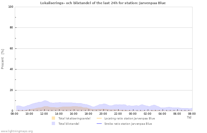 Grafer: Lokaliserings- och blixtandel