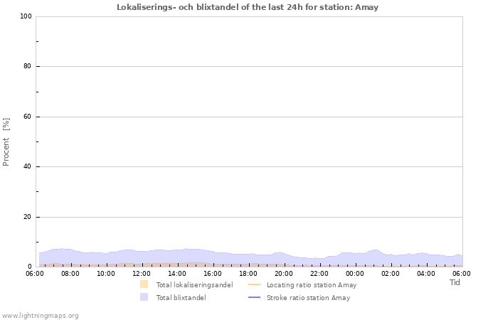 Grafer: Lokaliserings- och blixtandel