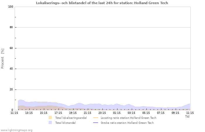 Grafer: Lokaliserings- och blixtandel