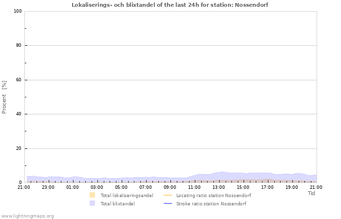 Grafer: Lokaliserings- och blixtandel