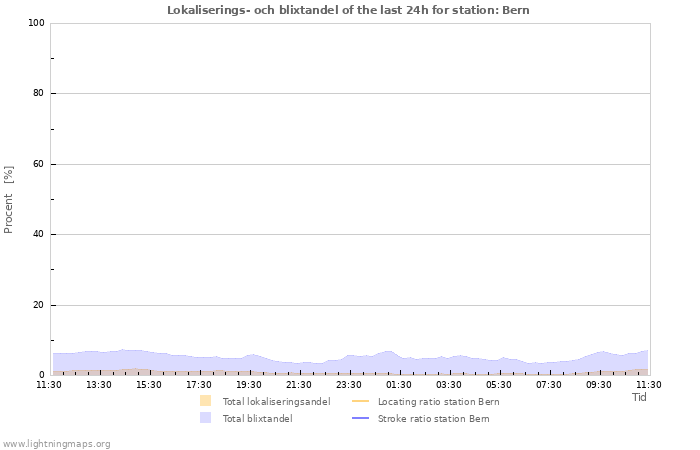 Grafer: Lokaliserings- och blixtandel