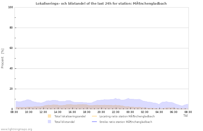 Grafer: Lokaliserings- och blixtandel