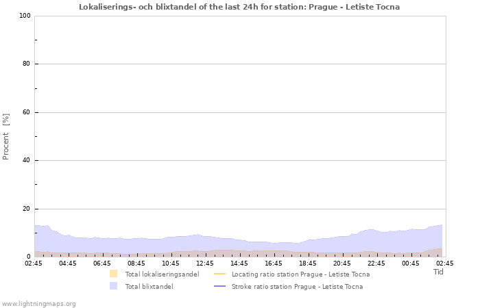 Grafer: Lokaliserings- och blixtandel