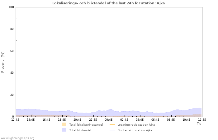 Grafer: Lokaliserings- och blixtandel