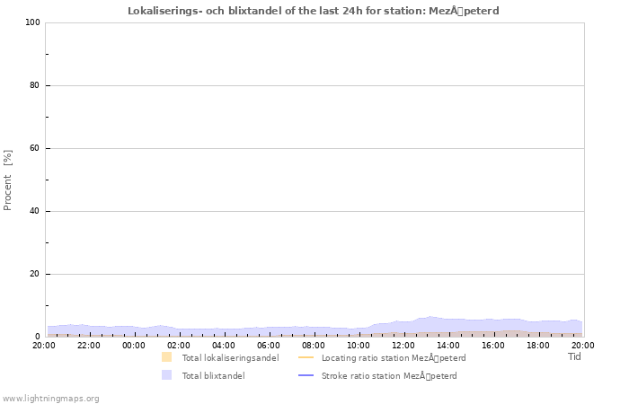 Grafer: Lokaliserings- och blixtandel