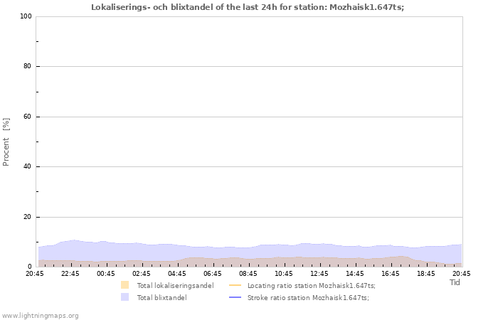 Grafer: Lokaliserings- och blixtandel