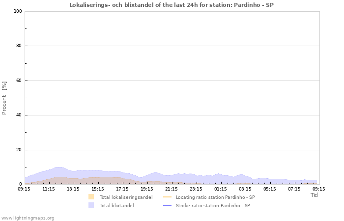 Grafer: Lokaliserings- och blixtandel