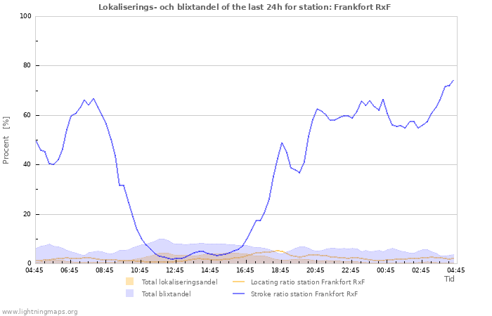 Grafer: Lokaliserings- och blixtandel