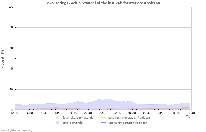 Grafer: Lokaliserings- och blixtandel