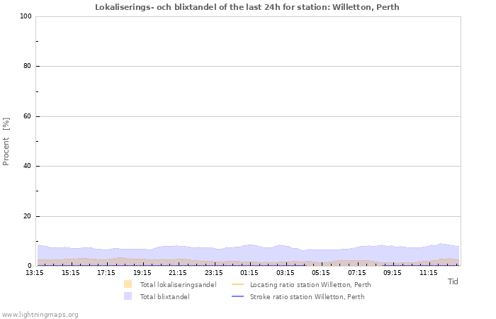 Grafer: Lokaliserings- och blixtandel