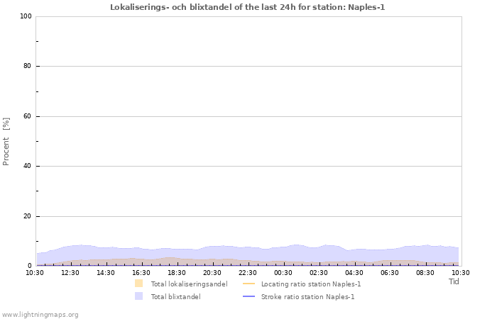 Grafer: Lokaliserings- och blixtandel