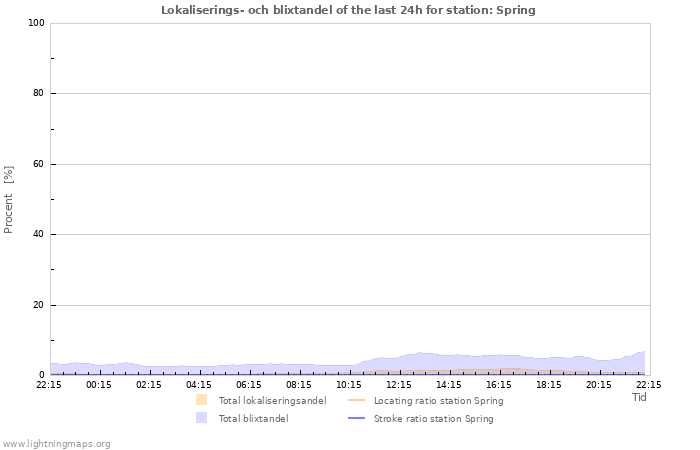 Grafer: Lokaliserings- och blixtandel