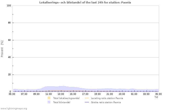 Grafer: Lokaliserings- och blixtandel