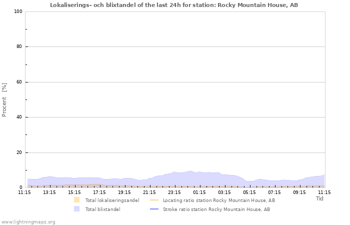 Grafer: Lokaliserings- och blixtandel