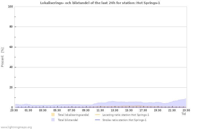 Grafer: Lokaliserings- och blixtandel