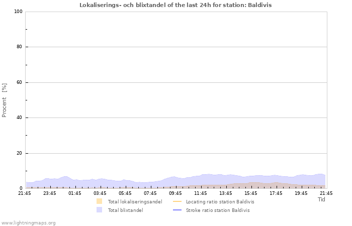 Grafer: Lokaliserings- och blixtandel