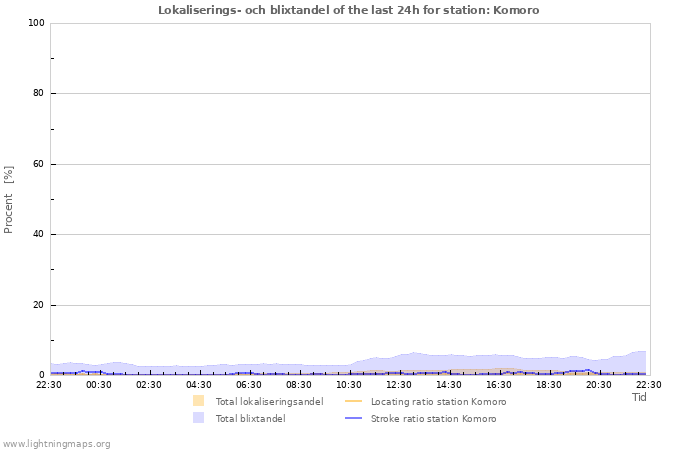 Grafer: Lokaliserings- och blixtandel