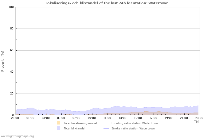 Grafer: Lokaliserings- och blixtandel