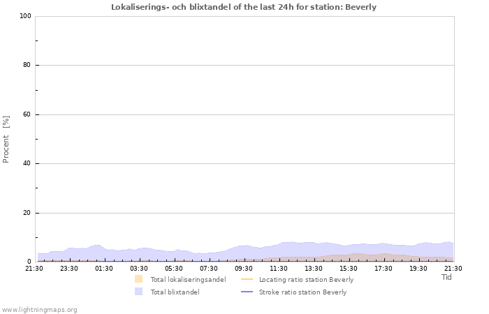 Grafer: Lokaliserings- och blixtandel