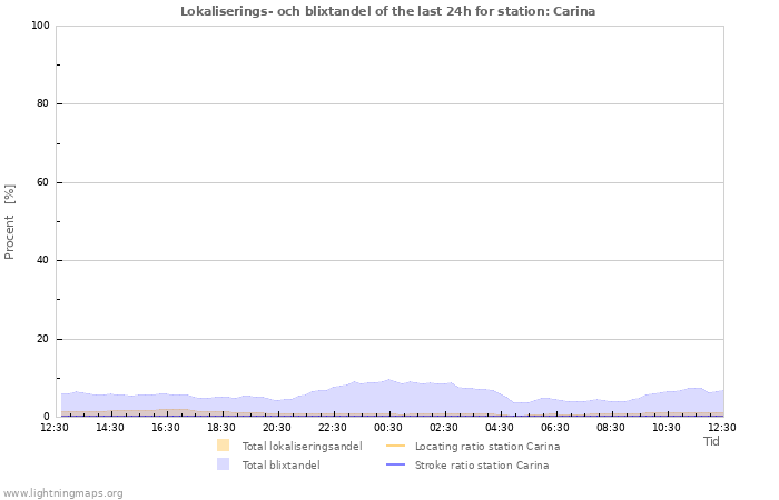 Grafer: Lokaliserings- och blixtandel