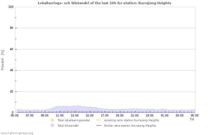 Grafer: Lokaliserings- och blixtandel