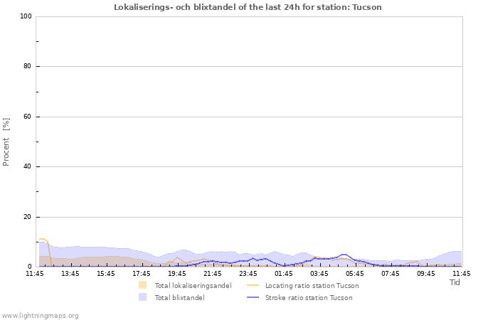 Grafer: Lokaliserings- och blixtandel