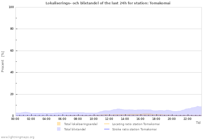 Grafer: Lokaliserings- och blixtandel