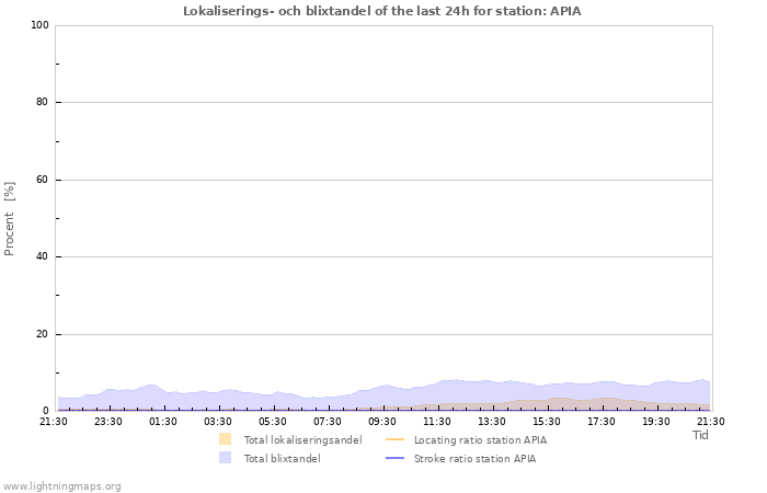 Grafer: Lokaliserings- och blixtandel