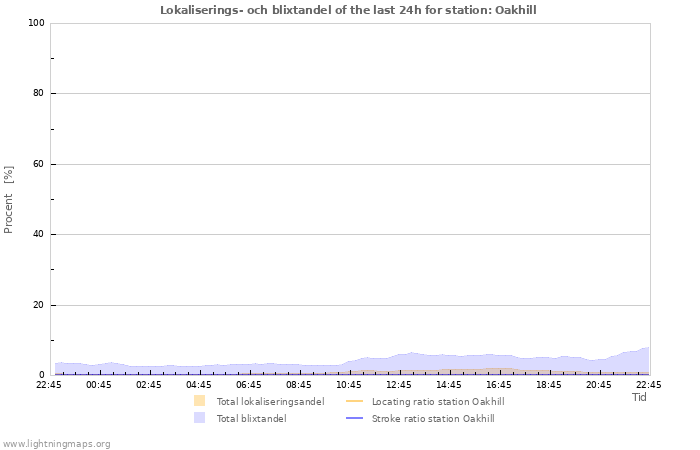 Grafer: Lokaliserings- och blixtandel