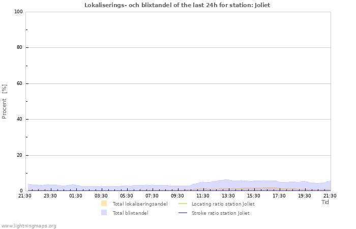 Grafer: Lokaliserings- och blixtandel