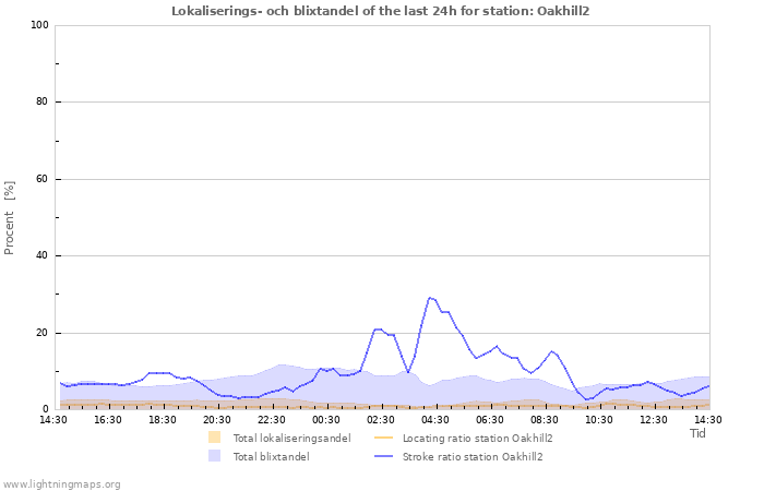 Grafer: Lokaliserings- och blixtandel