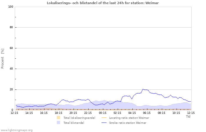 Grafer: Lokaliserings- och blixtandel