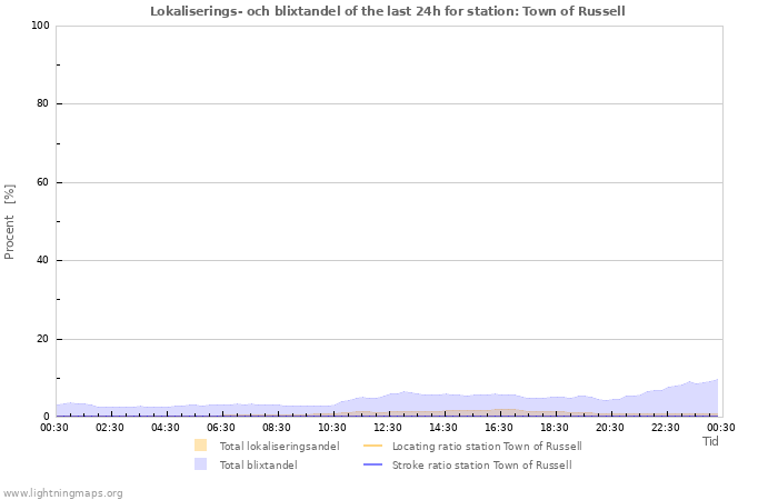 Grafer: Lokaliserings- och blixtandel