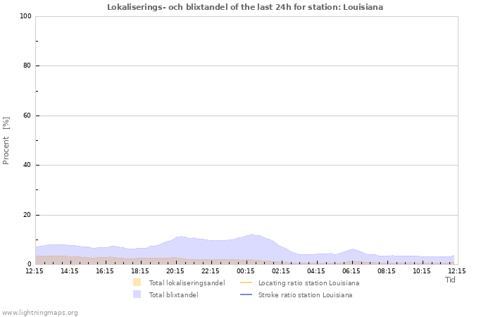 Grafer: Lokaliserings- och blixtandel