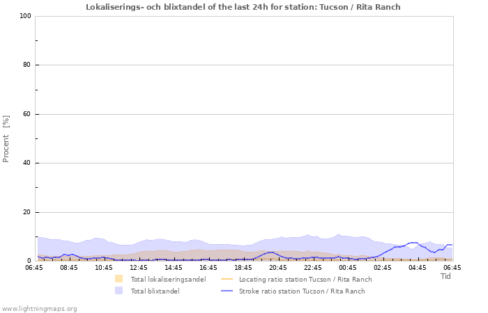 Grafer: Lokaliserings- och blixtandel