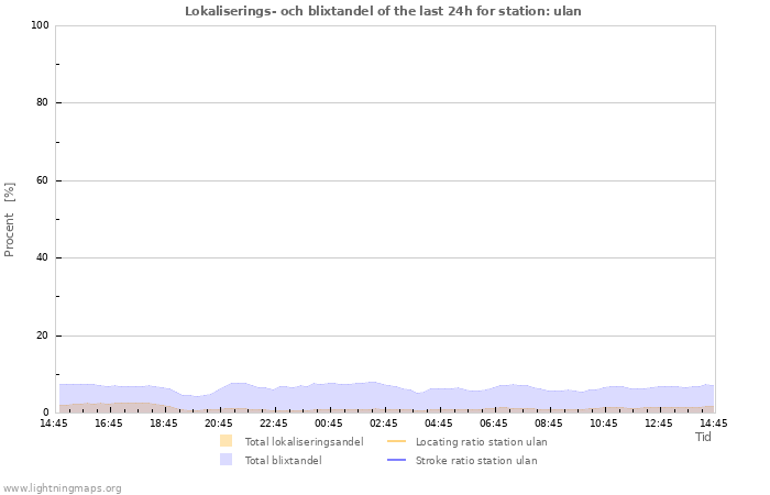 Grafer: Lokaliserings- och blixtandel