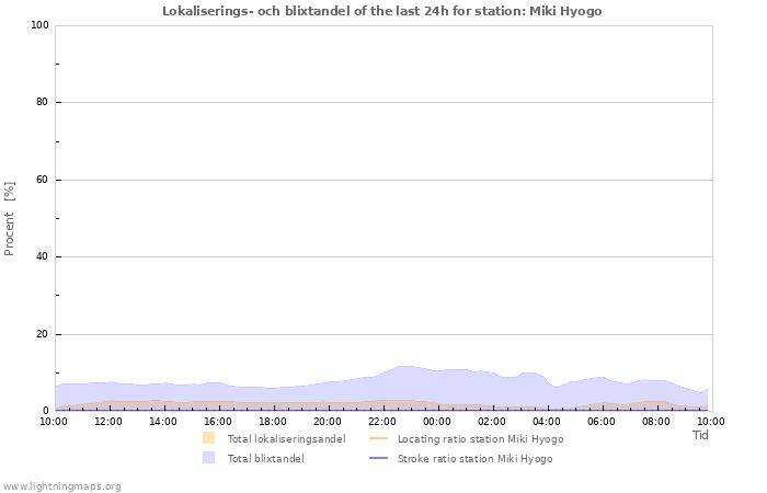 Grafer: Lokaliserings- och blixtandel